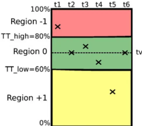 Figure 6 presents the regions and measurements