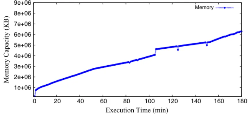 Fig. 9 Monitored memory utilization: color online  1e+06 2e+06 3e+06 4e+06 5e+06 6e+06 7e+06 8e+06 9e+06  0  20  40  60  80  100  120  140  160  180Memory Capacity (KB)
