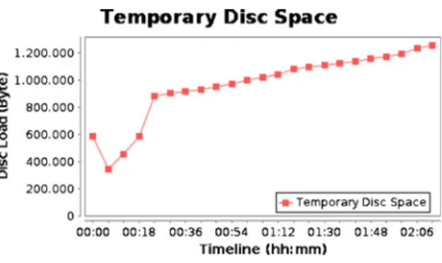 Figure 12 presents the monitored results of the temporary storage TopHat uses while executing.