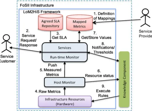 Fig. 2 LoM2HiS framework overview: