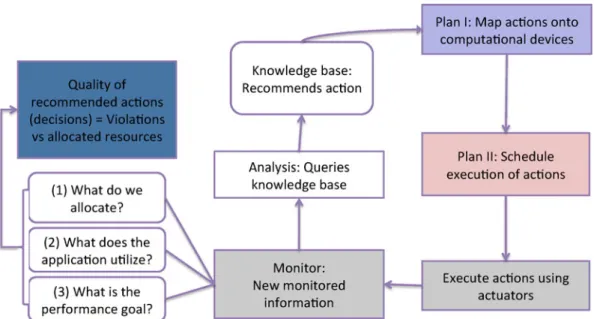 Figure 4 presents an overview of the knowl- knowl-edge management. The monitoring phase delivers the monitored information, which includes details about the actual resource allocation status, the  uti-lization of the resources by the workflow  applica-tion