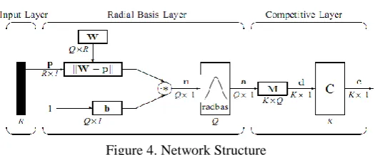 Figure 4. Network Structure In this paper, the PNN has three layers: the Input layer, Radial Basis Layer and the Competitive Layer