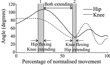 Fig. 1. Hesitation; deﬁned as the percentage drop in forward velocity.