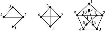 Figure 1: Three word-representable graphs M (left), the complete graph K4 (middle), and thePetersen graph (right).