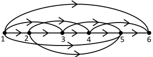 Figure 2: An example of a semi-transitive orientation.