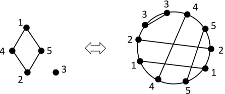 Figure 4: A circle graph on ﬁve vertices.