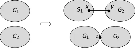 Figure 7: Connecting graphs by an edge and gluing graphs in a vertex.