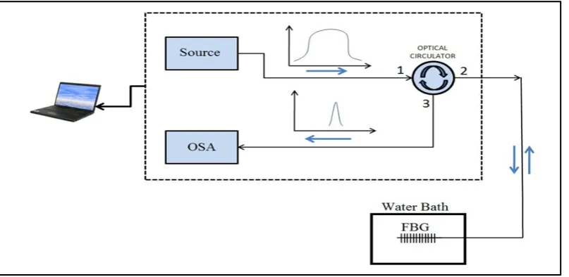 Figure 2.Block diagram of FBG temperature sensor setup.  