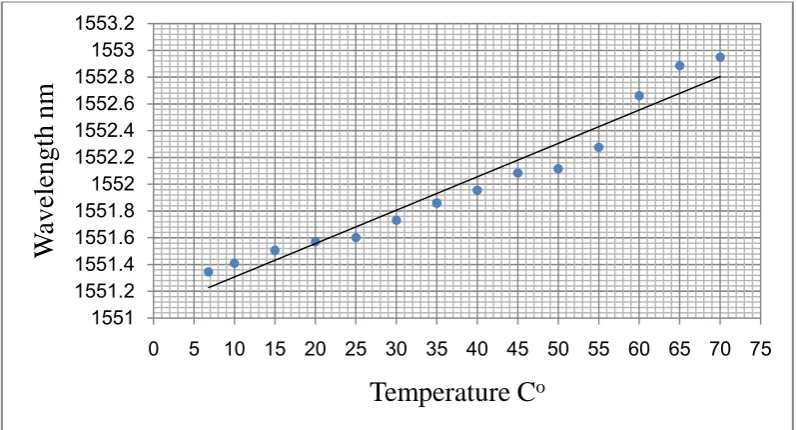 Figure 4. Wavelength shift and the amplitude of the reflected signal of the FBG as a function to temperature perturbation
