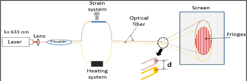 Table (1). Bragg wavelength under variable temperature.  
