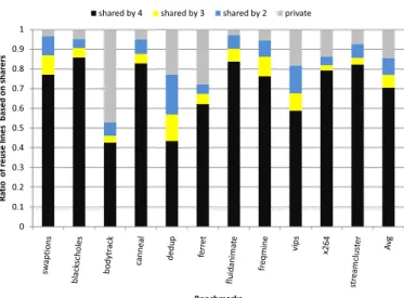 Figure 1: Reuse of cache lines for a 4 core system PARSEC [5] is a benchmark suite of multithreaded  appli-cations targeting shared CMPs