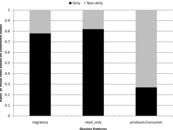 Figure 3: Reuse of Dirty and Non-dirty Lines for different sharing patterns