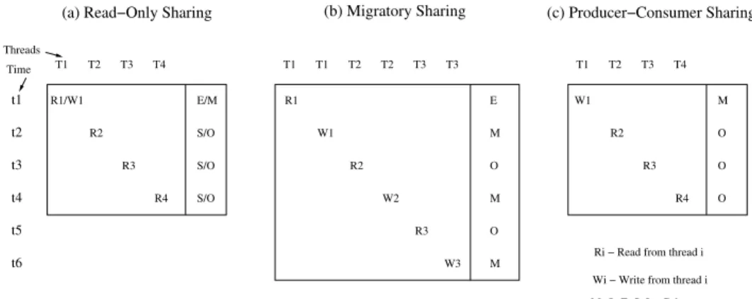 Figure 2: Coherence State of a Cache Line Under Different Sharing Patterns