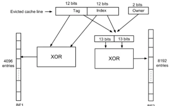 Figure 4: Structure of BF1 and BF2 for a 4-core 4MB LLC