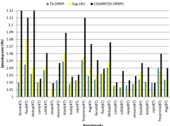 Figure 5: Improvement in Miss Rate over LRU for 4 and 8 Cores (with 4 and 8 MB LLC respectively)
