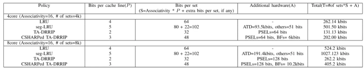 Table VI: Comparison of Hardware Overheads for 4- and 8-cores with 4MB and 8MB LLC Respectively