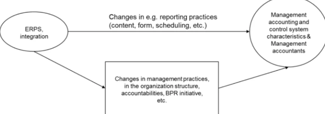 Figure 3: Changes through ERPS integration. Reprinted from Granlund and Malmi (2002).