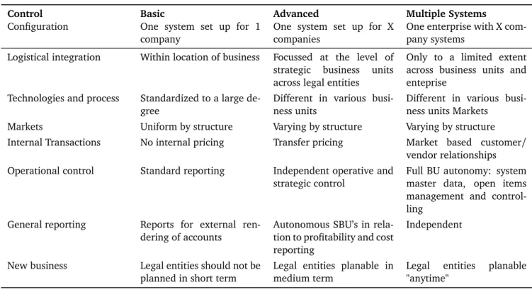 Table 2: Three different technology levels at the first of five ERP configuration scenarios