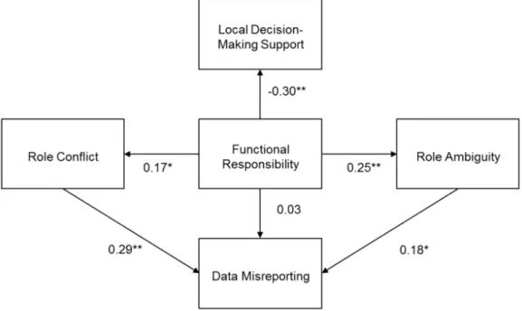 Figure 4: Path coefficients. Reprinted from Maas and Matejka (2009).