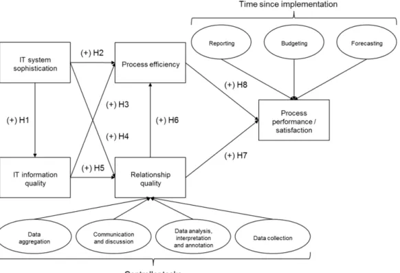 Figure 5: Research model. Note: For illustrative purposes, only the latent and control variables of this model are displayed.