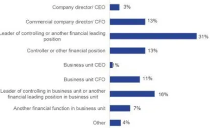 Figure 6: Sales volume of the organizations (in € ).