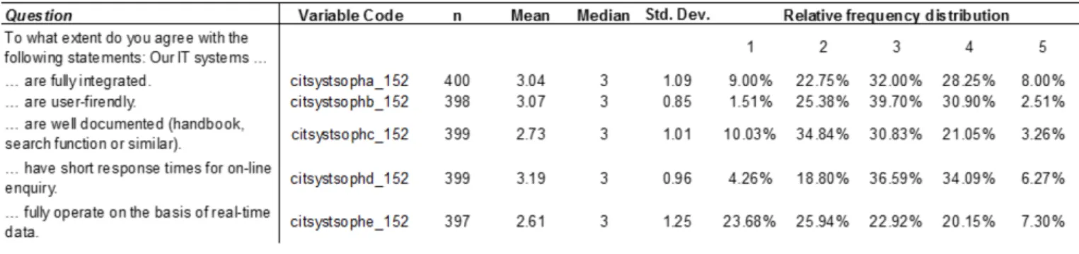 Table 9: Summary statistics on IT system sophistication