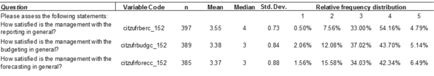 Table 13: Summary statistics on process performance / satisfaction