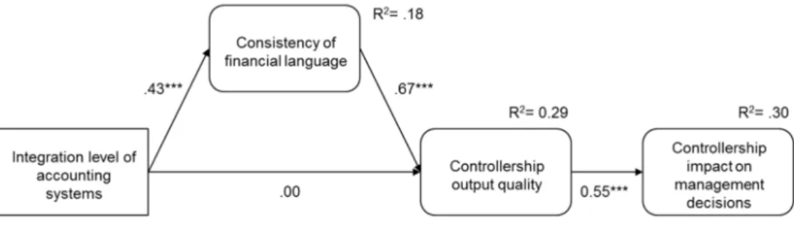 Figure 2: Standardized path coefficiencts. Reprinted from Weißenberger and Angelkort (2011).