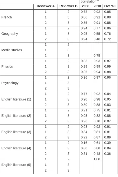 Table 1: Correlation between subject reviewer ranking by year and subject  