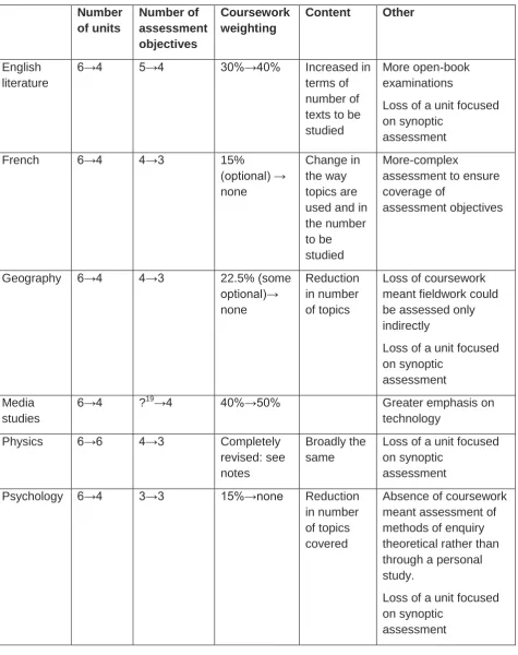 Table 2: Main changes seen in 2010 for specifications reviewed 