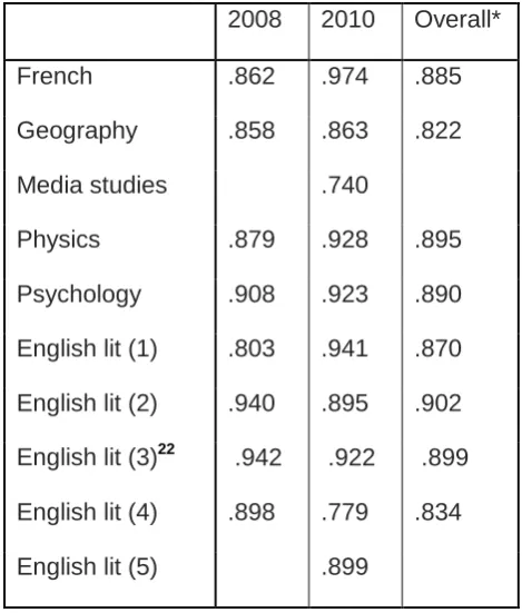 Table 3: Pearson correlation between A level UMS scores and the mean subject reviewer rating for stretch and challenge 