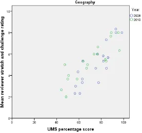 Figure 3: Geography – mean stretch and challenge rating against UMS score (percentage) by year 