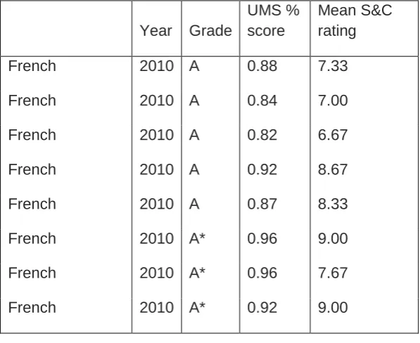Figure 4: Mean stretch and challenge rating by UMS score (%) and grade: French 