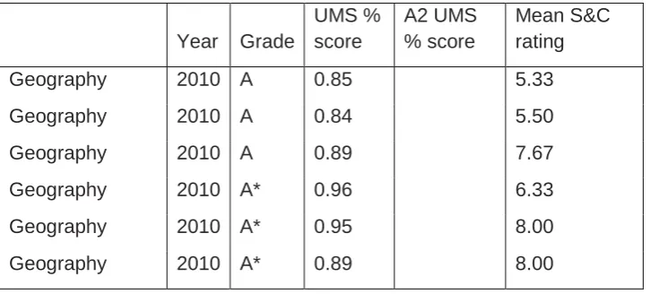 Figure 5: Mean stretch and challenge rating by UMS score (%) and grade: Geography 