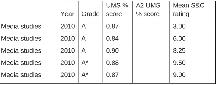 Figure 6: Mean stretch and challenge rating by UMS score (%) and grade: Media studies 