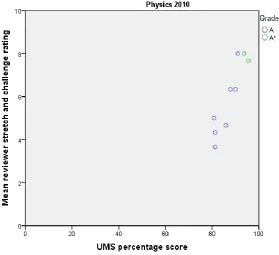 Figure 7: Mean stretch and challenge rating by UMS score (%) and grade: Physics 