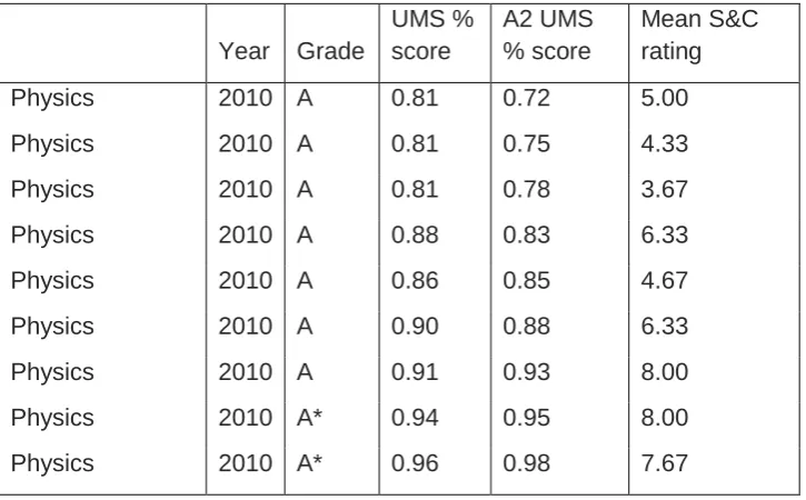 Table 7: Mean stretch and challenge rating by UMS score (%) and grade: Physics 