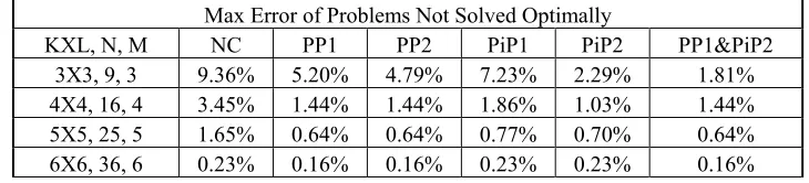 Table 2.2: Average error of Problems Not Solved Optimally (Generic ROMDP) 
