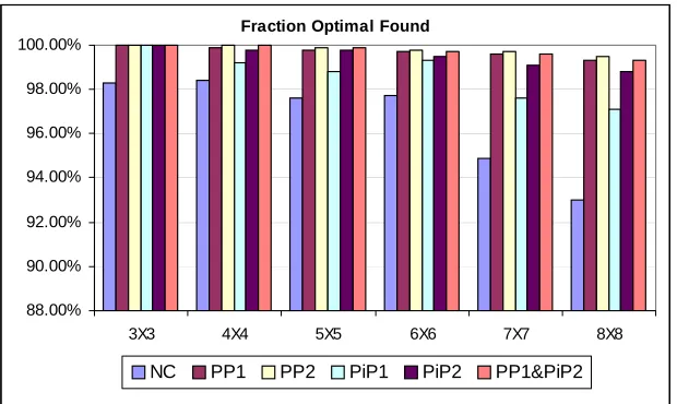 Figure 2.2: The Average error of Problems Unsolved Optimally (Supply Chain ROMDP) 