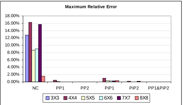 Table 2.5: Average Execution Time (seconds) (Supply Chain ROMDP) 