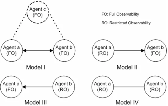 Figure 3.1: General Two-Agent DEC-ROMDP Models with Different Observations 