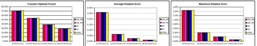 Figure 3.2: Performance for the General Model I Starting with a Joint Myopic Policy 