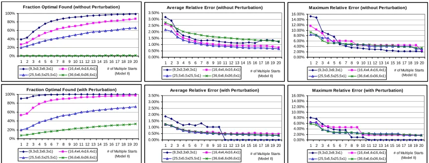 Figure 3.3: Performance for General Model II with Multiple Starts 