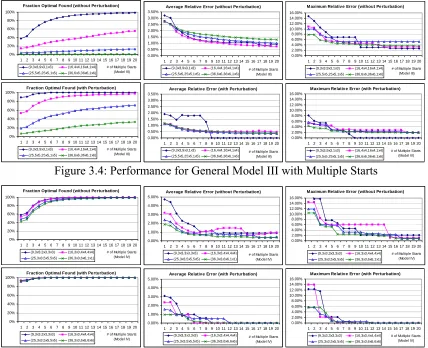 Figure 3.4: Performance for General Model III with Multiple Starts 