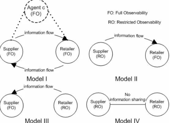 Figure 3.7: Solving Supply Chain Problems with Multiple Starts and Perturbation 