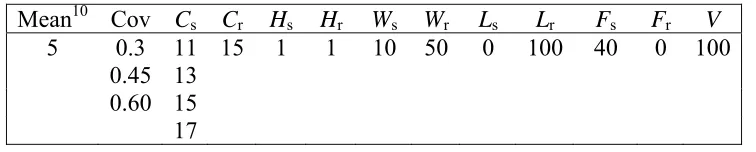 Table 4.1: Design of Experiments I 