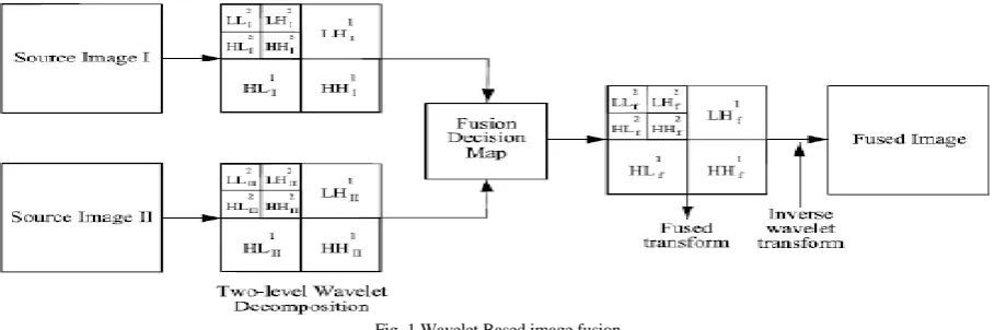 Fig. 1 Wavelet Based image fusion  