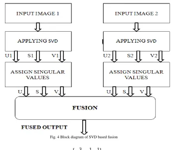Fig. 4 Block diagram of SVD based fusion 