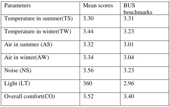 Table 1. Mean scores for parameters  