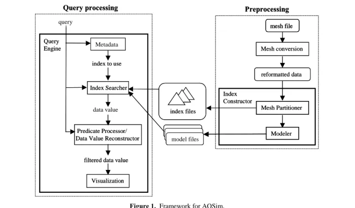 Figure 1 shows the AQSim framework under construction.  The  system is divided into two phases: preprocessing and query  processing